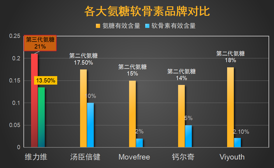 10大氨糖软骨素排名榜(十大畅销氨糖软骨素最新排名榜出炉！)