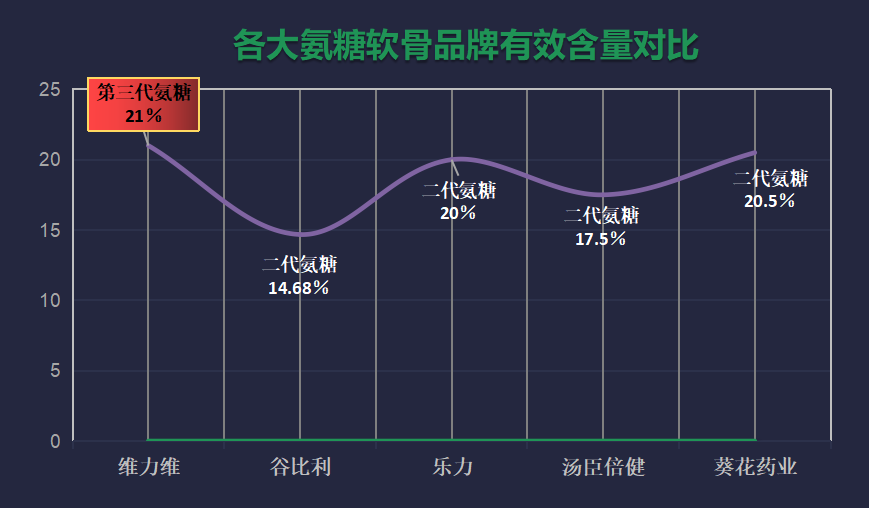 2017年氨糖十大排名(2017年氨糖十大产品排行榜单公布)