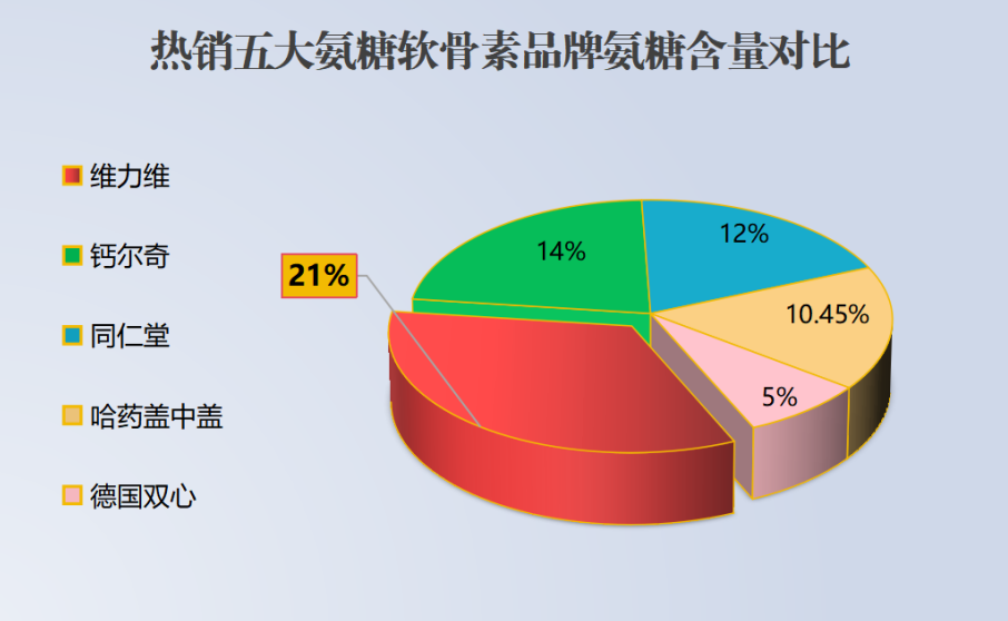 氨糖硫酸软骨素十大排行榜(氨糖硫酸软骨素排行前十名)