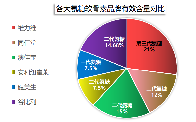 全球氨糖软骨素十大品牌(全球十大氨糖软骨素品牌盘点)