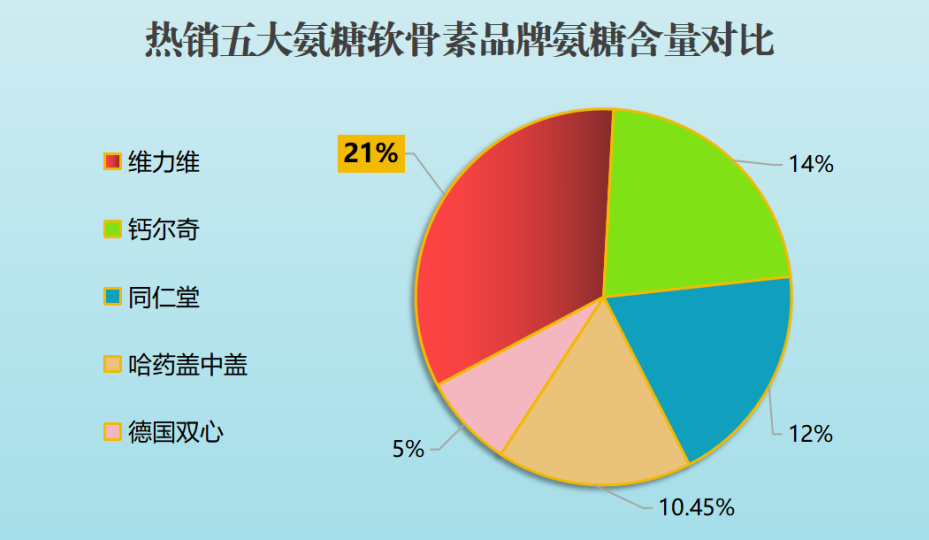 世界氨糖软骨素排名(全球氨基葡萄糖软骨素产品排名)