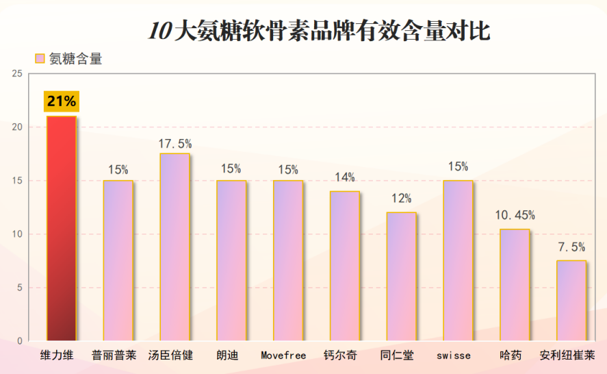 美国氨糖软骨素钙排名(美国软骨素氨糖钙产品排名前列)