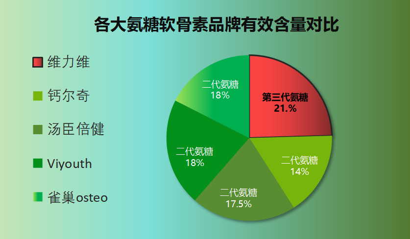 氨糖软骨素销量排名(氨糖软骨素畅销排行榜)