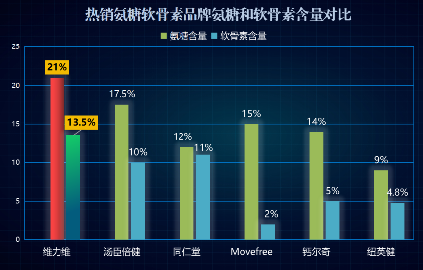 氨糖软骨素十大排名安乃近止疼吗(10种氨糖软骨素排名，安乃近是否有止疼功效？)