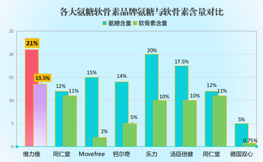 氨糖软骨素牌子前十名(十大氨糖软骨素口碑品牌推荐)