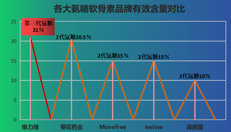 氨糖软骨素片哪个牌子好(氨糖软骨素片排行榜：哪个品牌值得购买？)