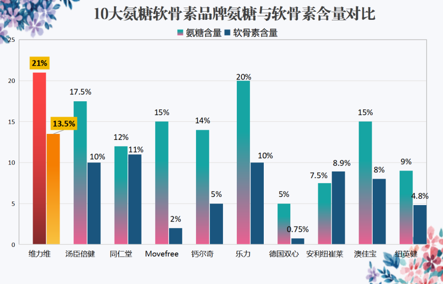 俄罗斯氨糖软骨素十大排名(俄罗斯软骨素十大产品排行榜出炉！)