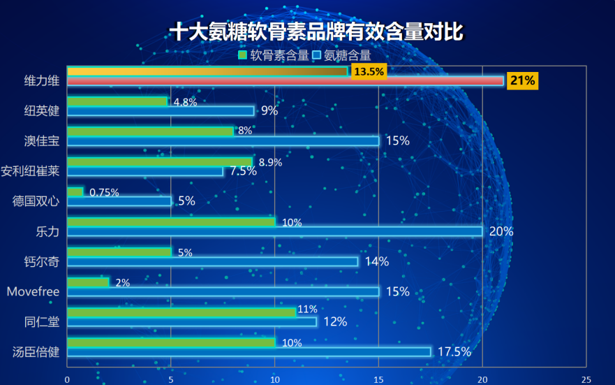 氨糖十大排行榜(十种受欢迎的氨基葡萄糖产品排名)
