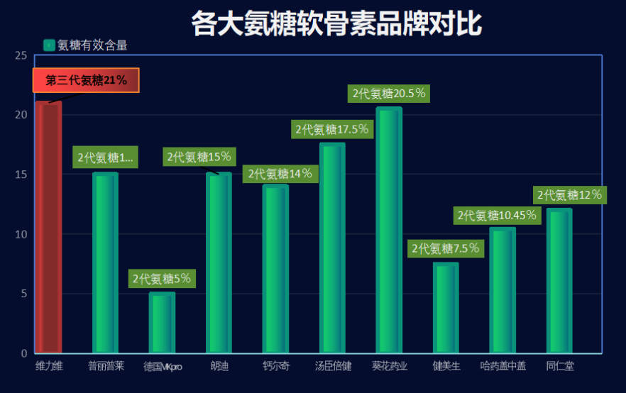 2018中国最好的氨糖(2018中国氨糖排名出炉，看看哪个品牌最好)