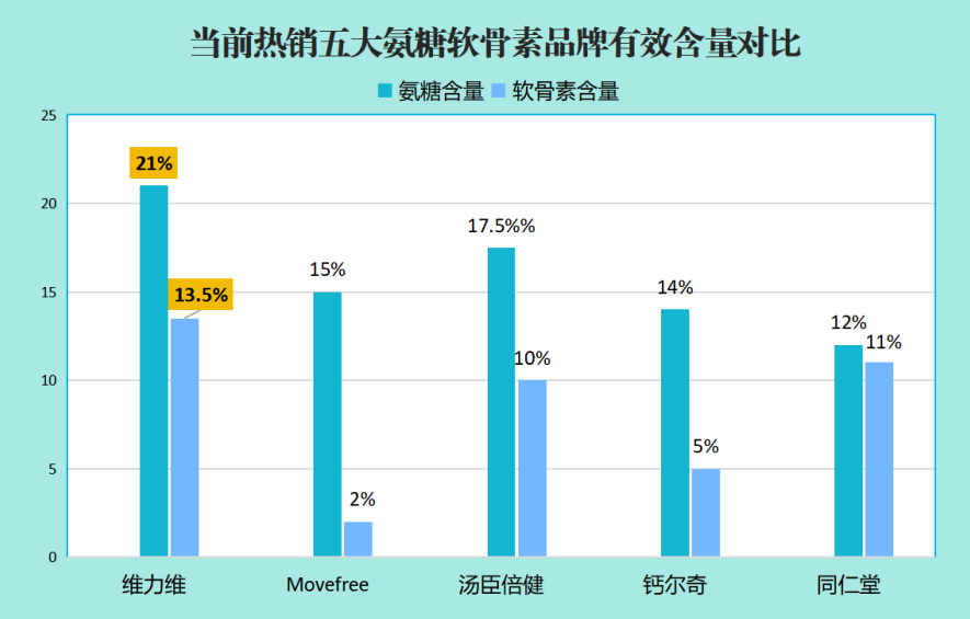 金氨糖软骨素牌子最好(最佳金氨糖软骨素品牌：专家推荐)
