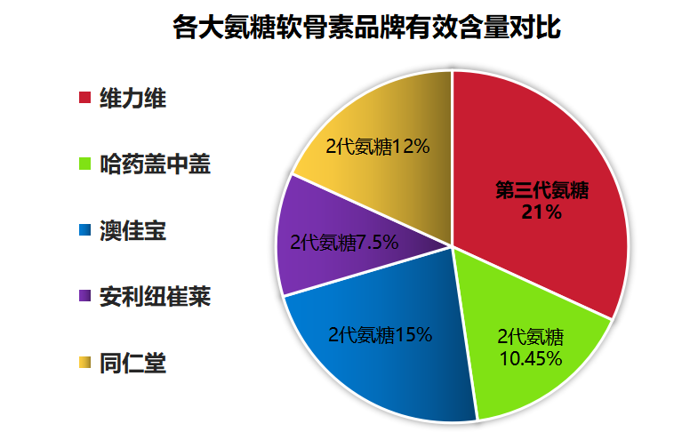 涂抹式氨糖软骨素牌子(氨糖软骨素涂抹品牌推荐)