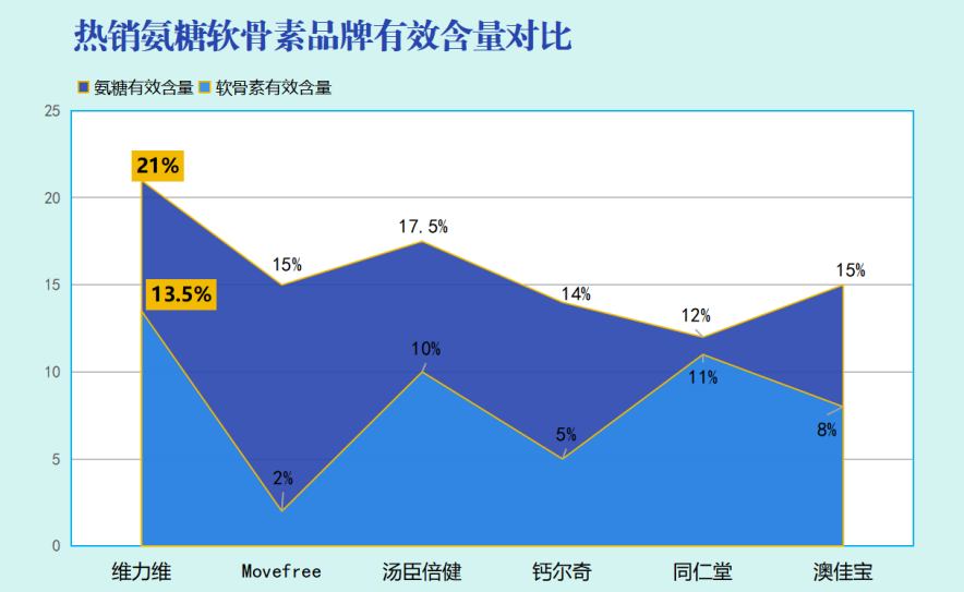 氨糖软骨素效排名？氨糖软骨素排行榜上大家吃的哪款效果比较好
