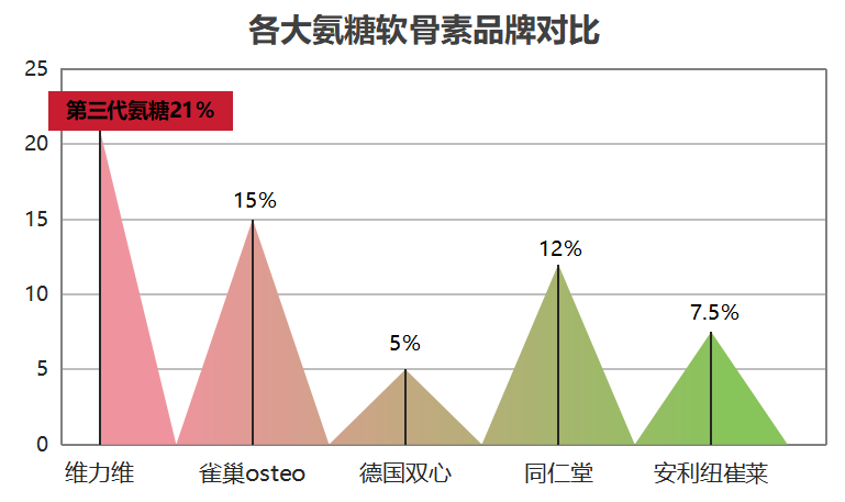 美国的氨糖软骨素哪个品牌好(美国最佳氨糖软骨素品牌推荐)