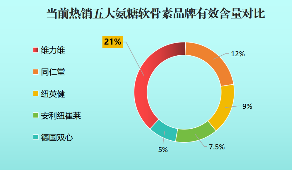 医院卖的氨糖有哪些品牌(常见的医院氨糖品牌有哪些？)