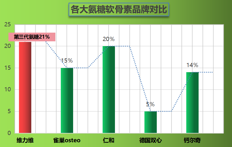 什么牌子氨糖软骨素好(氨糖软骨素哪个品牌效果最佳？)