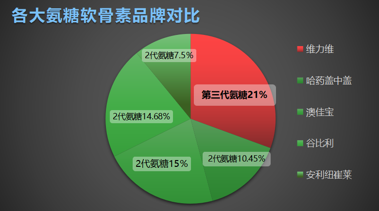 广东氨糖软骨素哪个牌子好(广东哪个品牌的氨糖软骨素最好？)