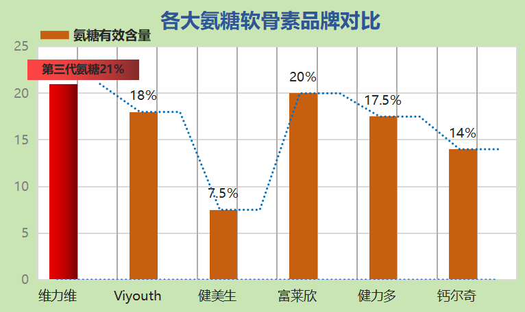 哪个牌子氨糖软骨素好(哪个品牌的软骨素氨糖最优？)