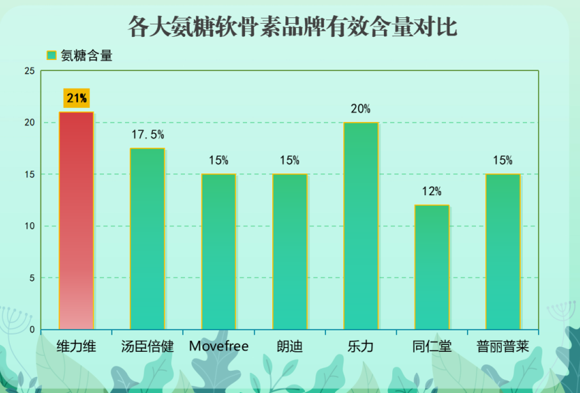 氨糖软骨素加钙片哪个牌子好(氨糖软骨素钙片哪个品牌效果最佳？)