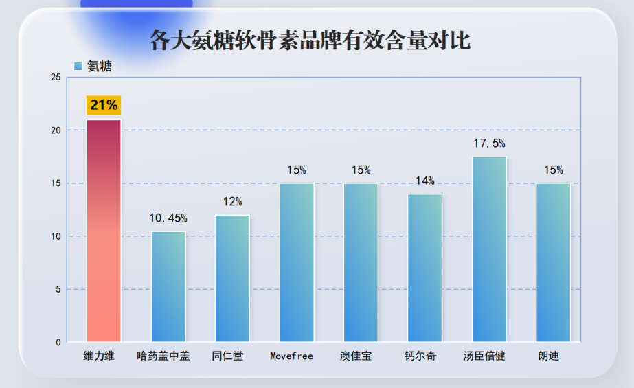 美国氨糖软骨素哪个牌子好(美国软骨素品牌推荐)