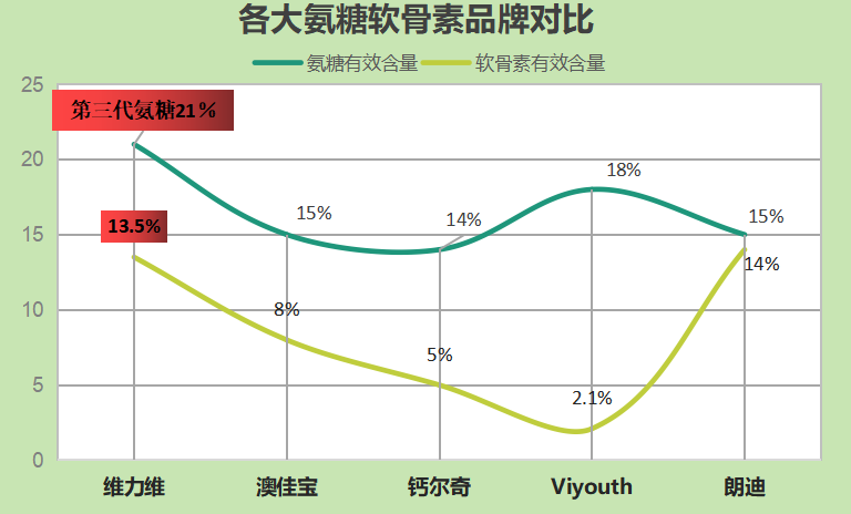 氨糖软骨素产品有哪些？比较知名的氨糖软骨素产品推荐