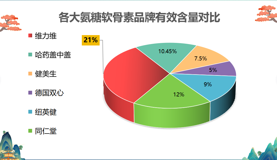 美国氨糖软骨素哪个牌子最好用(氨糖软骨素哪个牌子最好用？这个问题有答案了！)