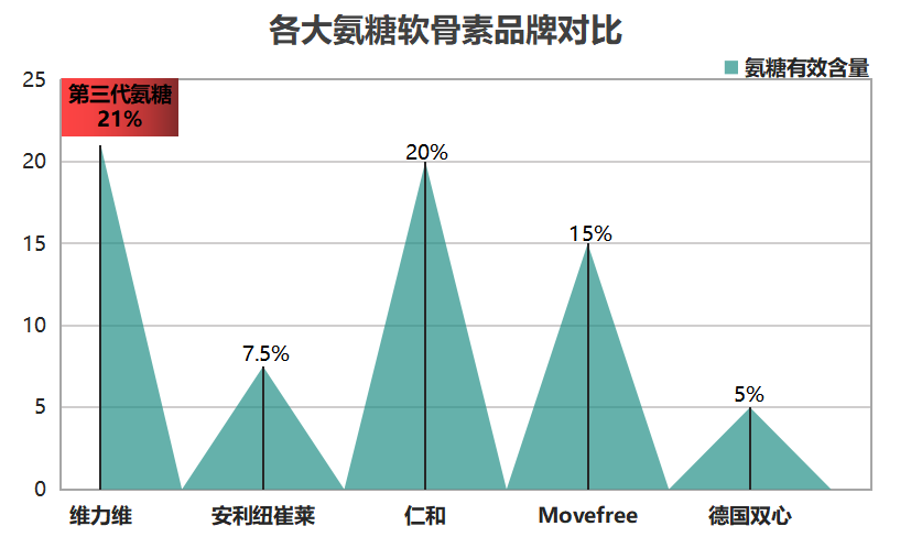 澳洲哪个氨糖好(选择最好用的澳洲氨糖产品：推荐和购买建议)