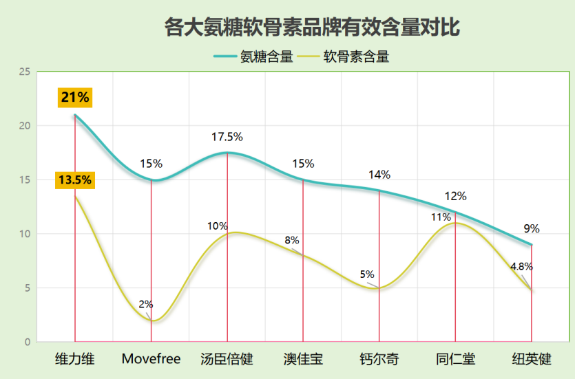 氨糖软骨素买哪个牌子好点？品牌比较和选择建议？