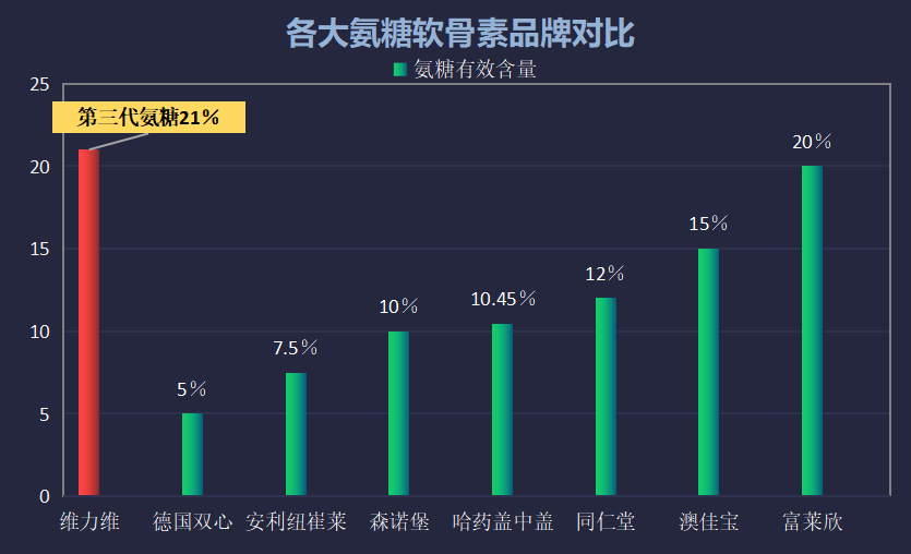 英国氨糖软骨素哪个牌子(英国软骨素品牌推荐：氨糖软骨素Top 3)