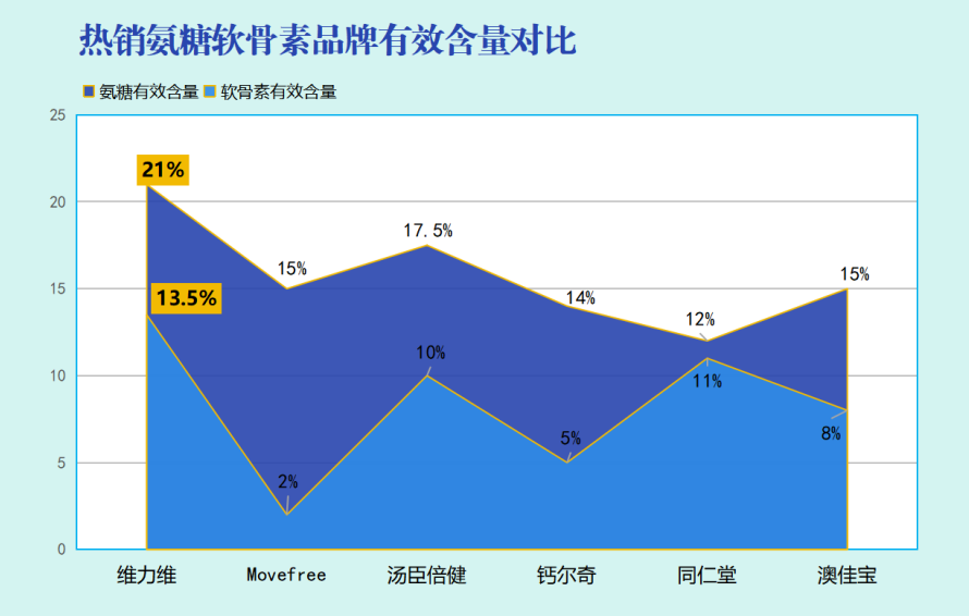 氨糖软骨素胶囊十大品牌(十大氨糖软骨素胶囊品牌汇总)