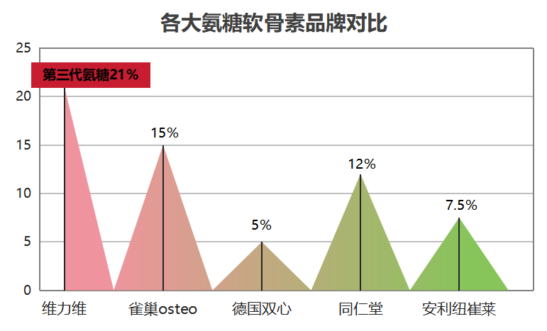 氨糖软骨素哪个牌子不含盖(哪个品牌的氨糖软骨素没有添加剂？)
