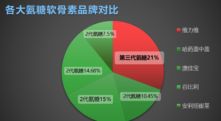 氨糖保健品十大排行榜？otc氨糖哪种好用又便宜