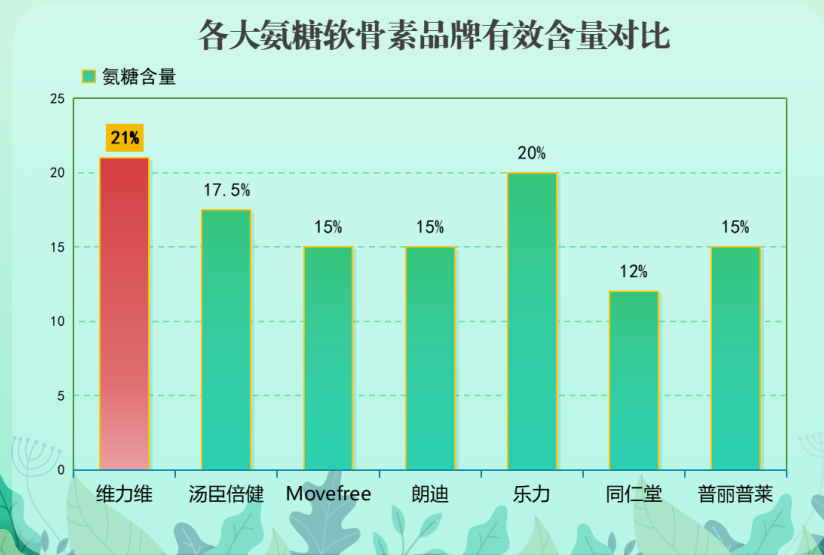 氨糖凝胶哪个牌子好(氨糖凝胶十大好牌推荐)