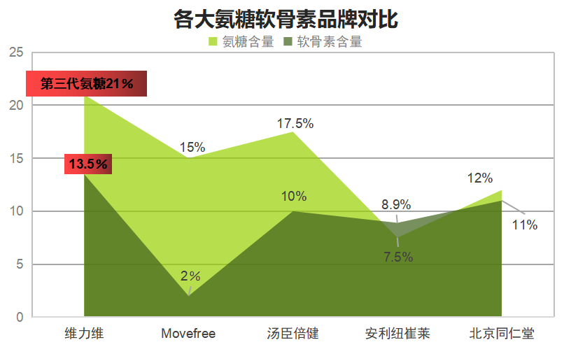 德国氨糖哪个牌子最好(哪个品牌的氨糖最好？德国的排名第一)