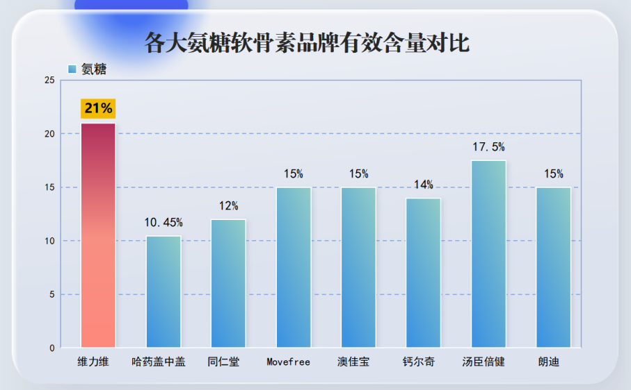 进口氨糖软骨素哪个牌子好用一点(进口软骨素哪个牌子效果好？推荐几款值得信赖的牌子)