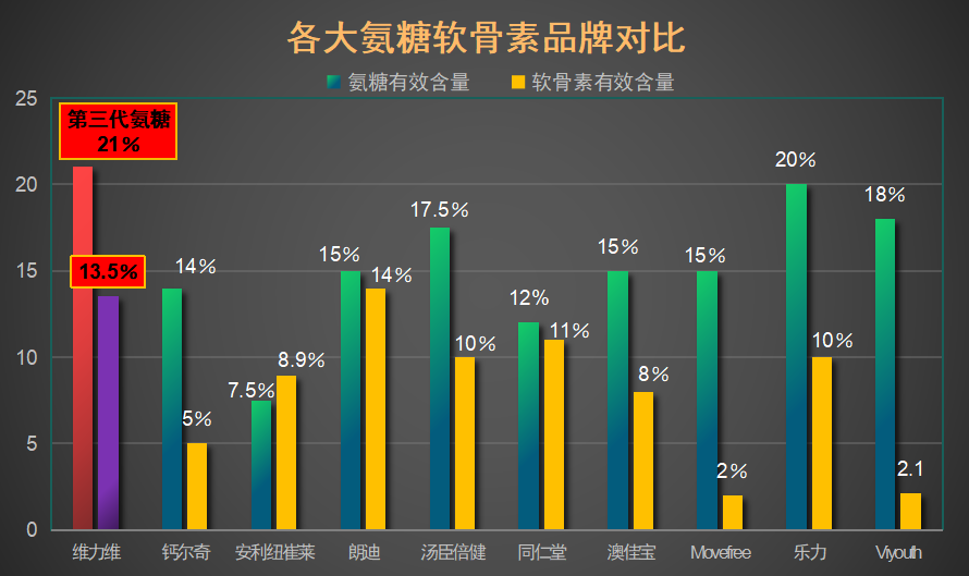 氨糖软骨素哪个品牌好？氨糖软骨素排行榜上你最爱的是哪款