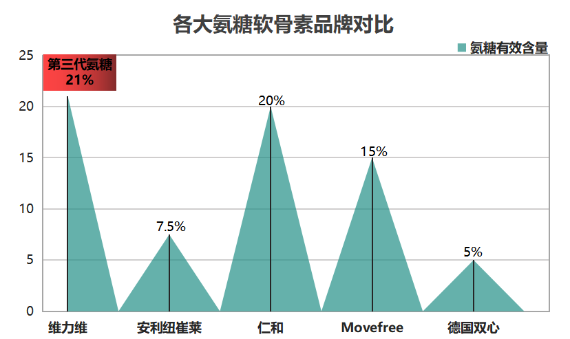 氨糖软骨素的什么牌子好(氨糖软骨素排行榜：哪个品牌更值得购买？)