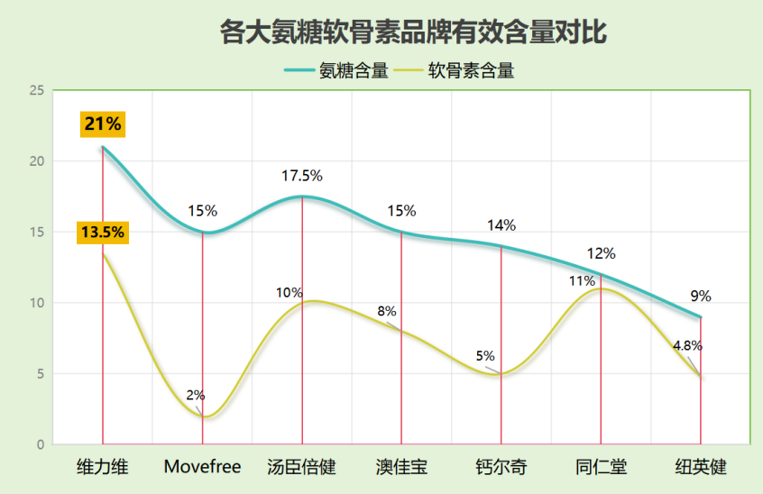 氨糖软骨素哪个牌子含量高(氨糖软骨素，哪个品牌含量较高？)