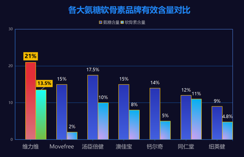 氨糖软骨素哪个牌子蛋蛋(氨糖软骨素，哪个品牌效果最佳？)