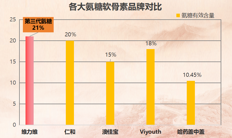 国外氨糖软骨素十大排名(氨糖软骨素在国外的十大排名)