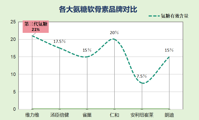 氨糖软骨素评测推荐(氨糖软骨素哪个品牌好 软骨修复排行榜Top5！)