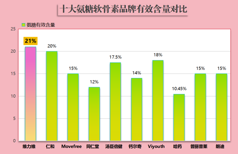 什么牌子氨糖不会便秘(氨糖品牌推荐：不会引起便秘的选择)