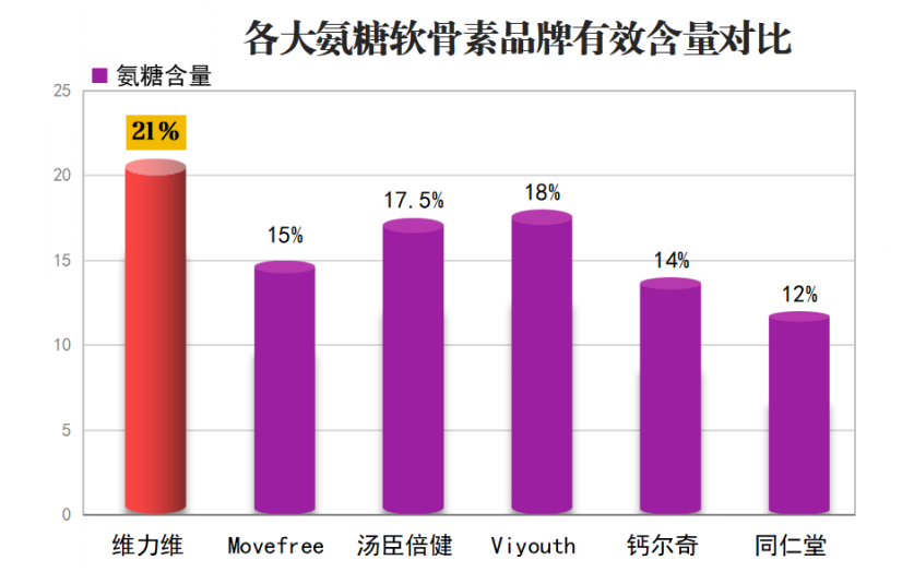 老年人吃什么牌子的氨糖好(适合老年人的氨糖品牌有哪些？)
