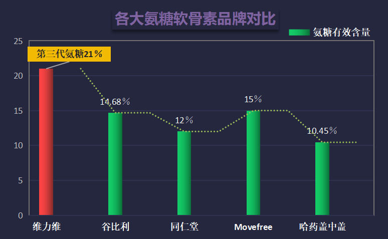 软骨素无副作用的牌子？氨糖软骨素哪个品牌好，你们都是选哪种的