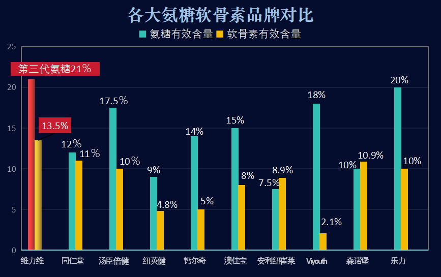 老爸推荐氨糖软骨素？氨糖软骨素排行榜上你最爱的是哪款