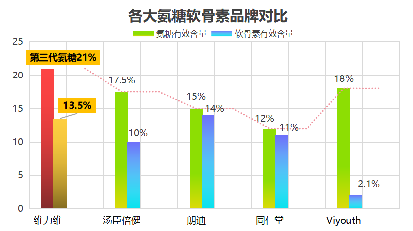 吃哪个牌子氨糖软骨素好(氨糖软骨素哪个品牌效果更佳)