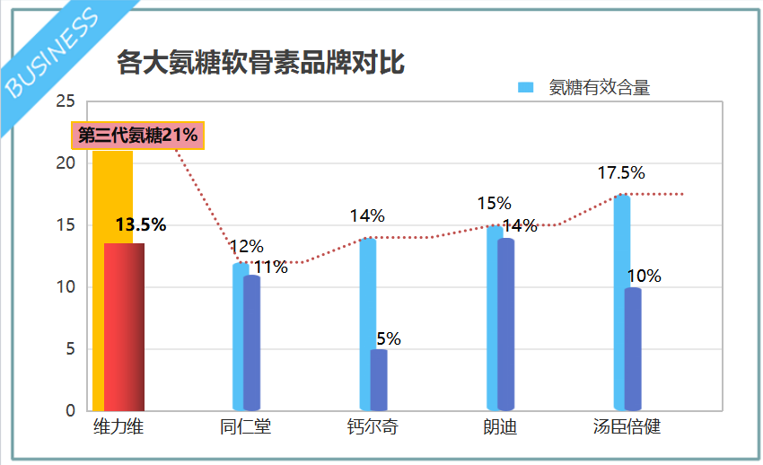 氨糖软骨素国内十大品牌(国内十大氨糖软骨素品牌，帮助关爱关节健康)