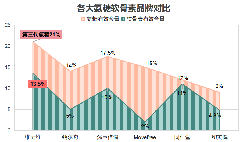 美国的氨糖软骨素哪个品牌好(氨糖软骨素哪个品牌在美国销售最受欢迎？)