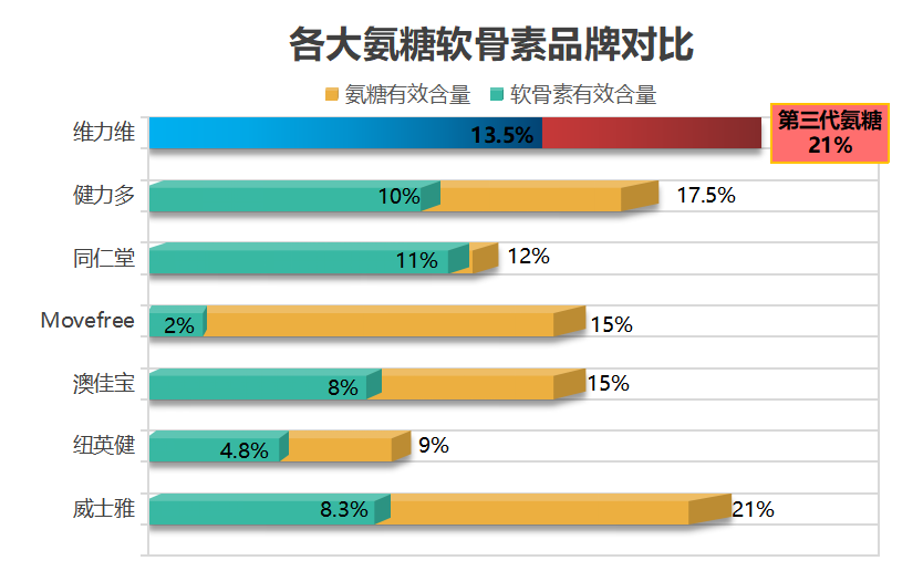 氨糖软骨素药用哪个牌子最好(何种品牌的氨基葡萄糖软骨素最为优质？)