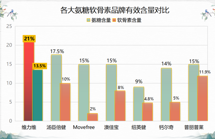 药准字氨糖 哪个品牌好(推荐哪个品牌的氨糖，药准字产品值得信赖)