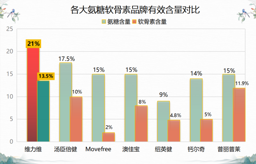 氨糖软骨素什么牌子好用(哪个品牌的氨糖软骨素最有效？)